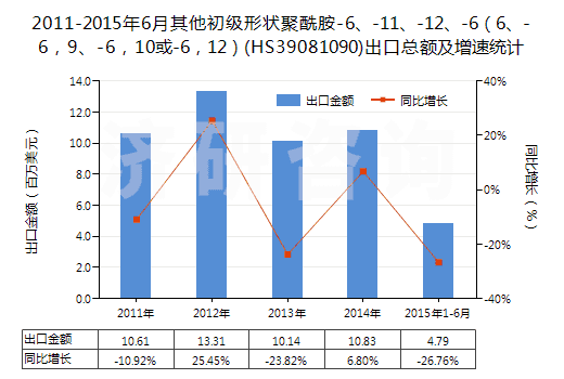 2011-2015年6月其他初級形狀聚酰胺-6、-11、-12、-6（6、-6，9、-6，10或-6，12）(HS39081090)出口總額及增速統(tǒng)計